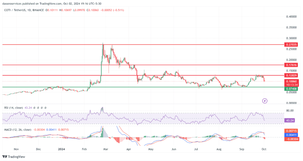 Price Prediction COTI