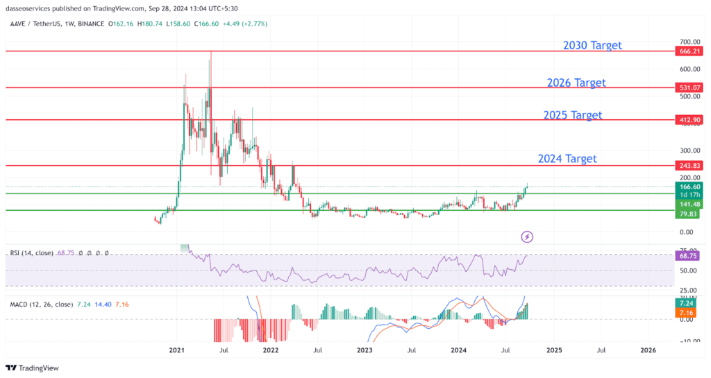 Price prediction aave