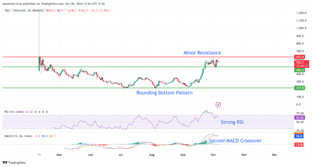 Bittensor Price Prediction