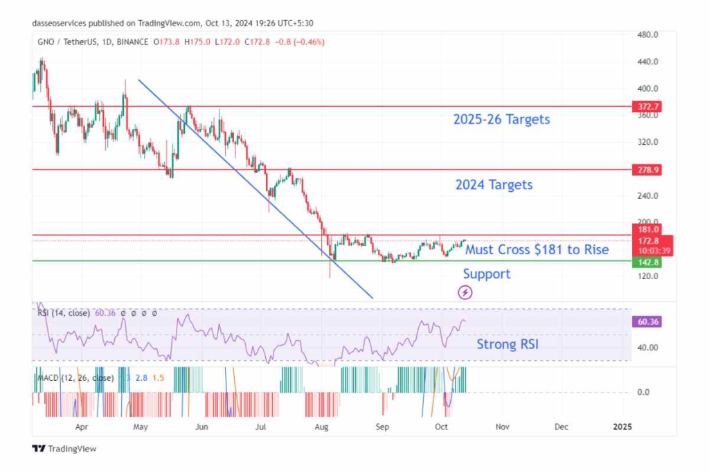 GNO Price Prediction 1D Charts on Tradingview