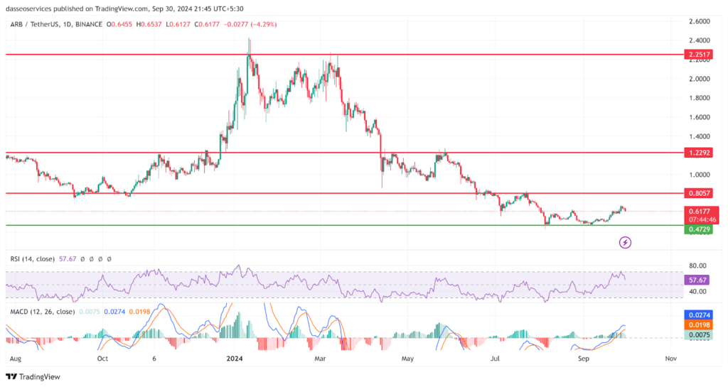 Arbitrum price prediction