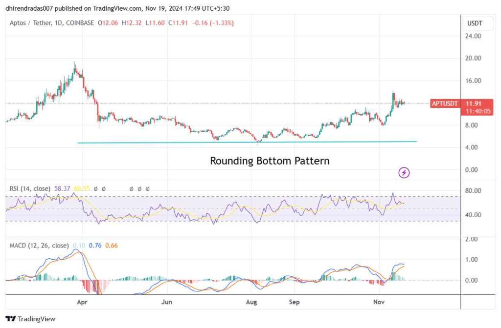 Aptos chart