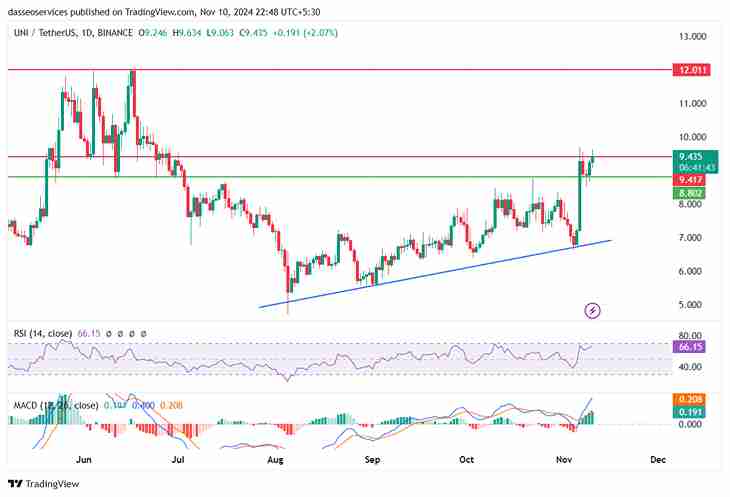 Chart analysis