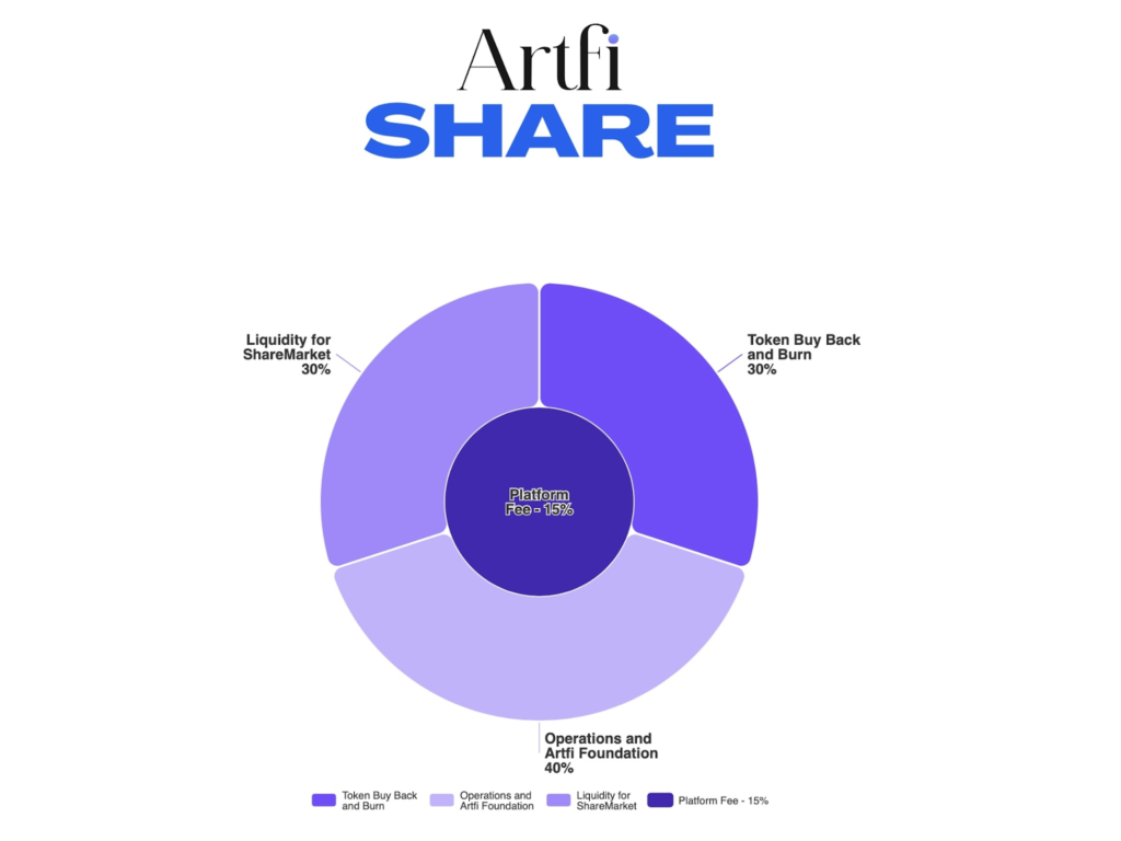 Artfi Revshare Program: Innovating the On-Chain Revenue Share Economy