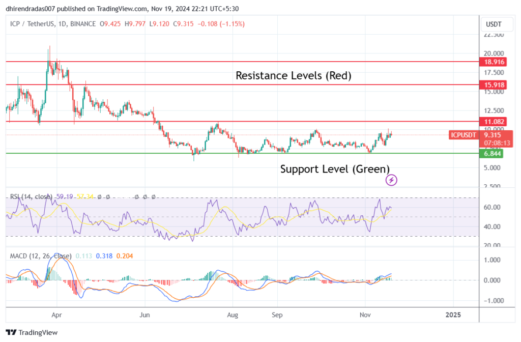 ICP chart