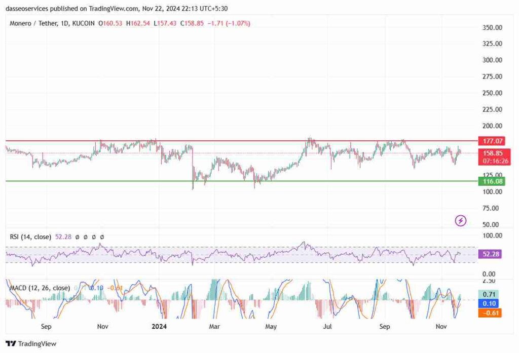 Monero Price Prediction 2024, 2025 to 2030