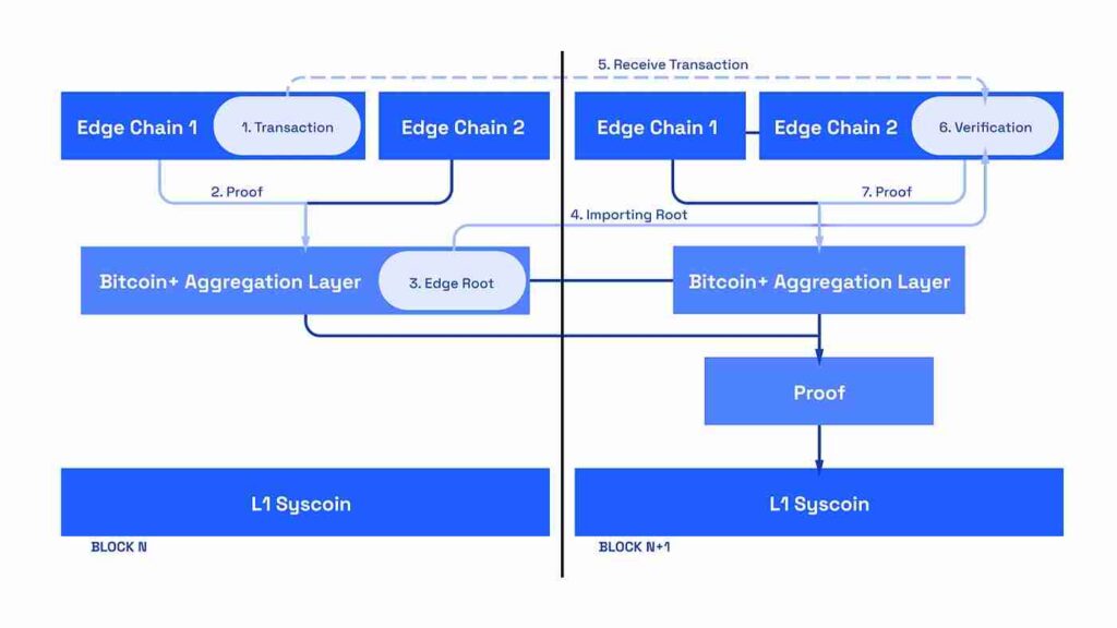 Syscoin chart