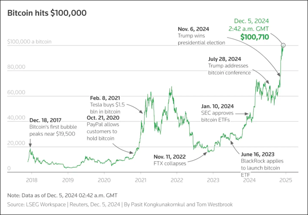 bitcoin $100000