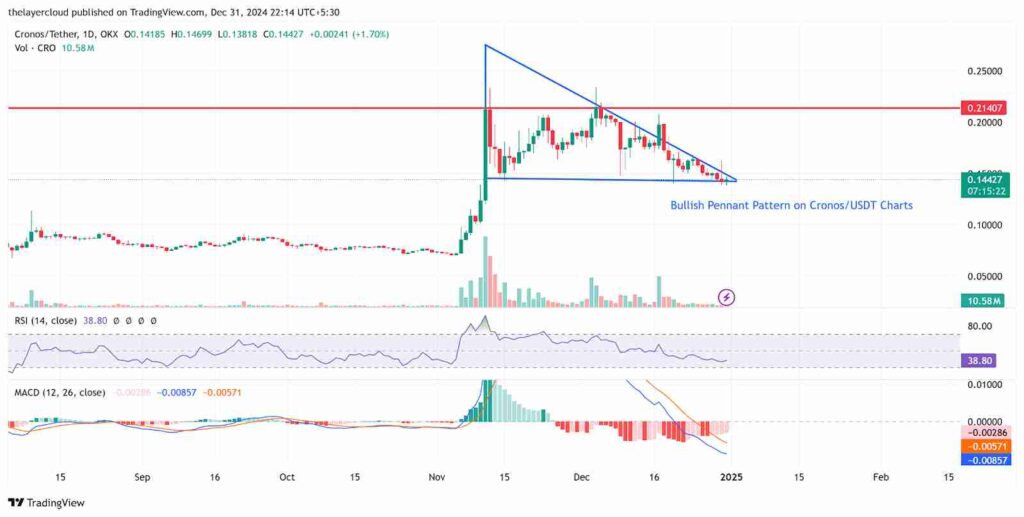 Cronos Chart Analysis