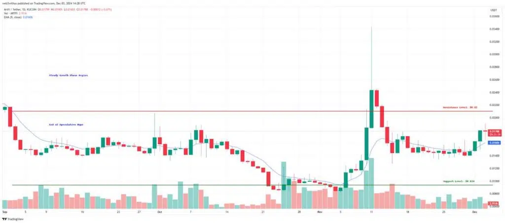 Price chart