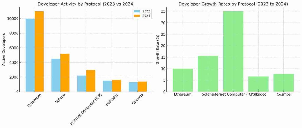 developer growth