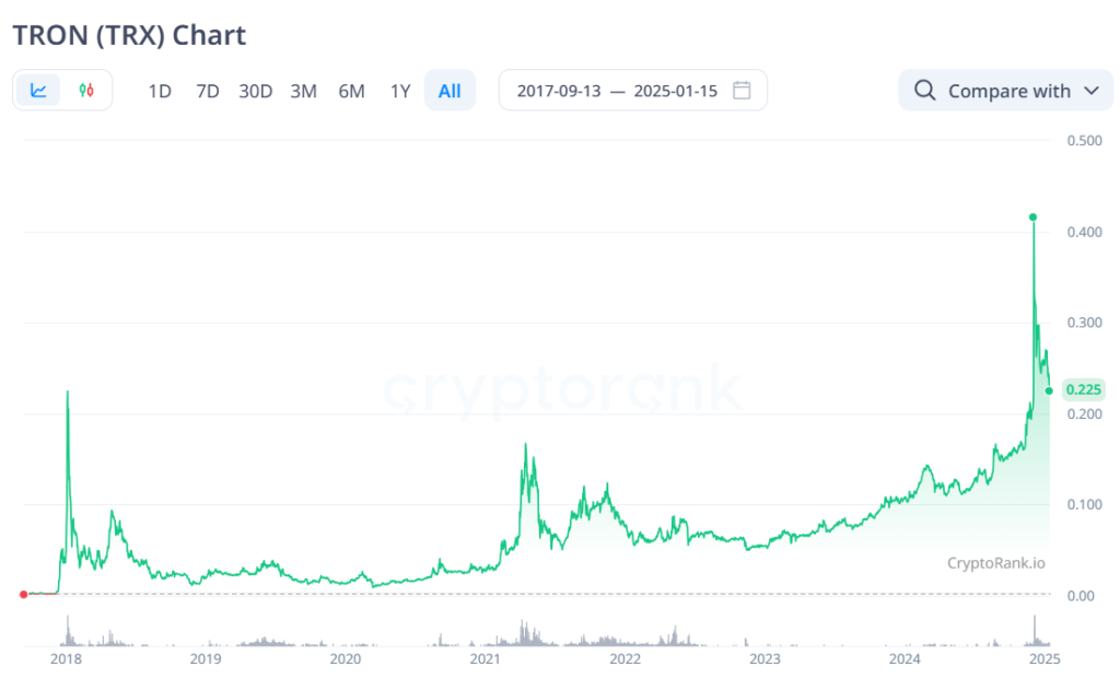 TRON H2 2024: Dominating Stablecoin Ecosystem While Pioneering New Horizons 