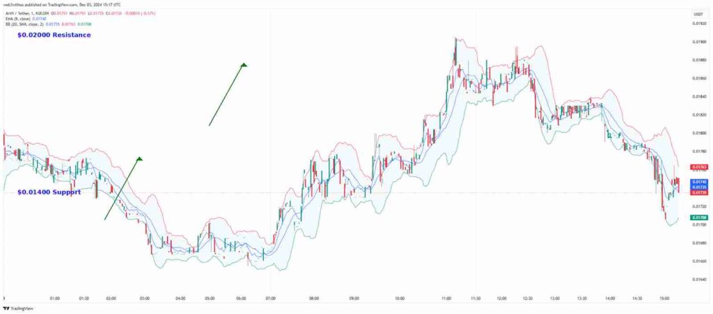 price chart two