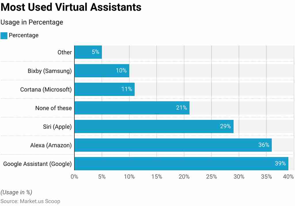 most used virtual ai