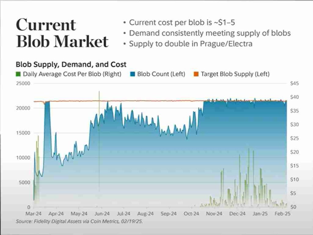 current blob market