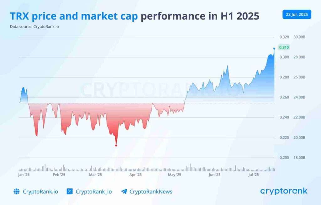 Cryptorank tron h1