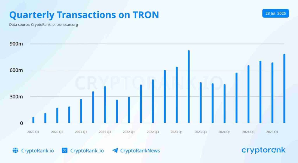 Cryptorank tron h1