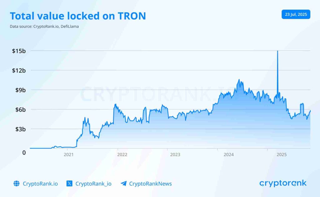 Cryptorank tron h1