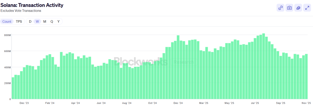 Transaction Activity in Solana