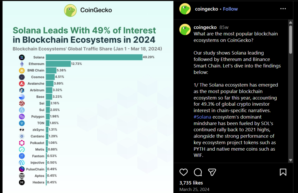Coingecko Shows Solana as the Leading Blockchain, A Vital Metric Leading to the Creation of Solana Treasuries