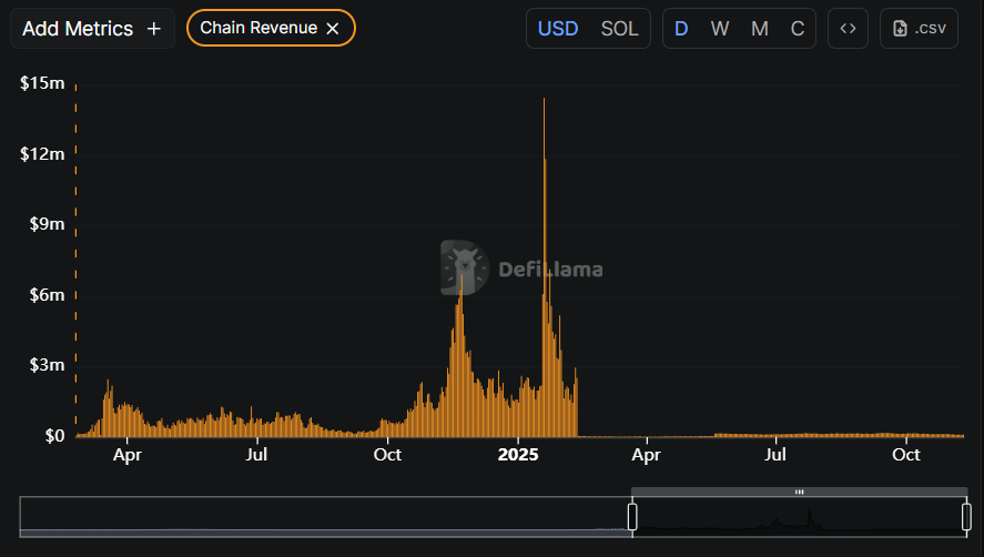 How Risky is a Solana Treasury vis-à-vis a Bitcoin Treasury? 2 Solana Chain Revenue Peaking with Memecoin Rally Top Creating Revenue Risk for Solana Treasury Shareholders
