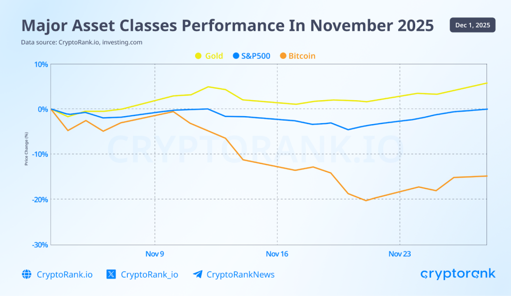 Crypto Market Recap November 2025 2 Crypto Market Recap November 2025