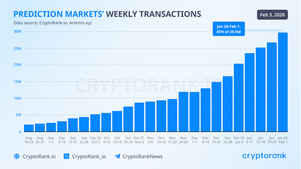 Crypto Market Recap: January 2026
